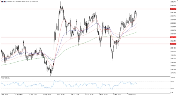 GBPJPY, H4 Chart