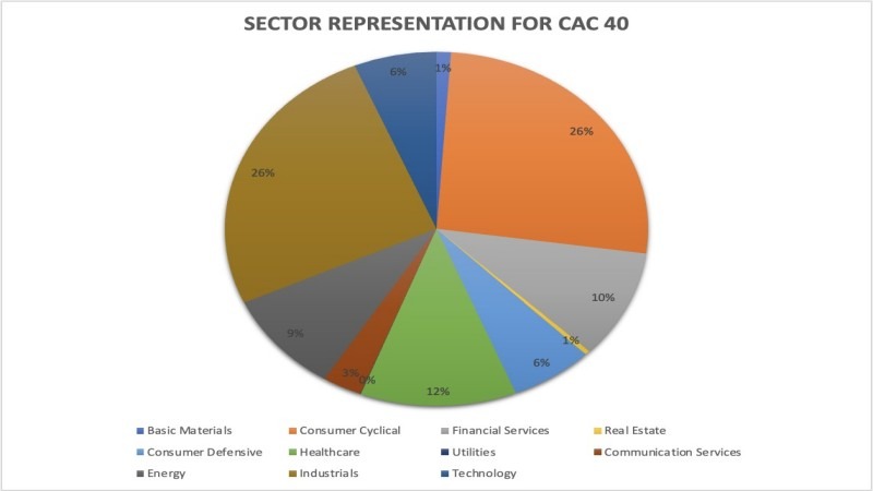 The sector breakdown of the CAC 40 index components - ultima markets