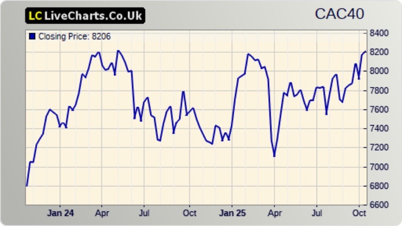 Technical analysis indicators on a CAC 40 price chart - ultima markets