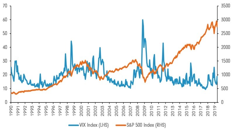 VIX Index’s relationship with the S&P 500 - ultima markets