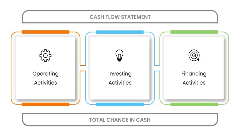 The three core components of a cash flow statement - ultima markets