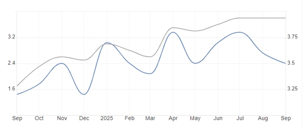 UK Headline & Core CPI YoY, Source: Office for National Statistic