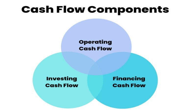 The three components of a cash flow statement - ultima markets