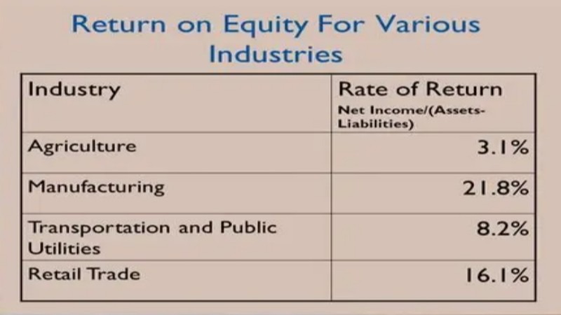 Typical Return on Equity for different industries - ultima markets