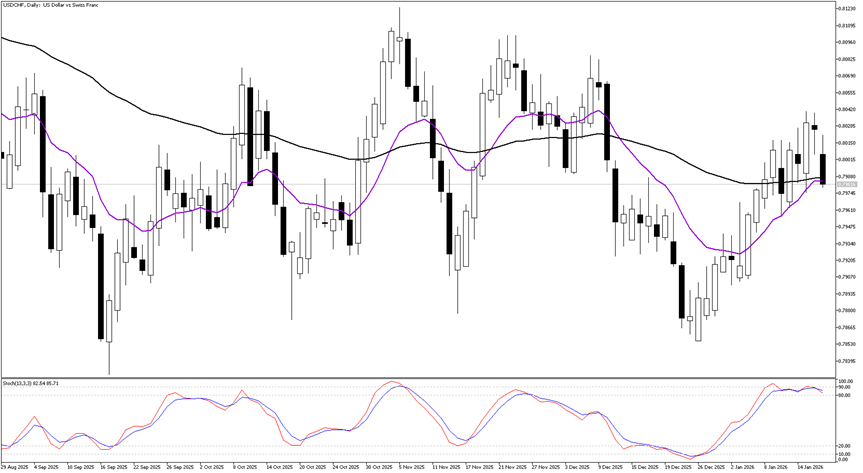 USDCHF Daily Chart